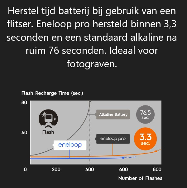 Eneloop Panasonic Eneloop Pro Oplaadbare AA Batterijen + Quick Charger (4 stuks, 2500 mAh)  AEN00028 - 9