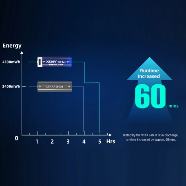 XTAR USB-C Oplaadbare AA 1,5V Li-ion Batterijen (4 stuks, 2450 mAh, 4100 mWh) AXT00172 - 4